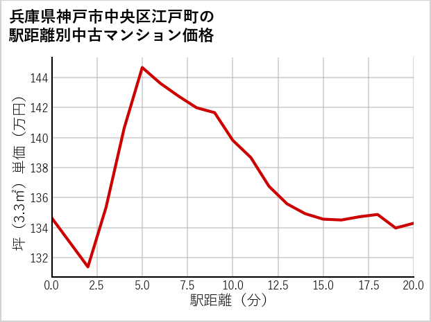 兵庫県神戸市中央区江戸町の徒歩距離別の中古マンション坪単価