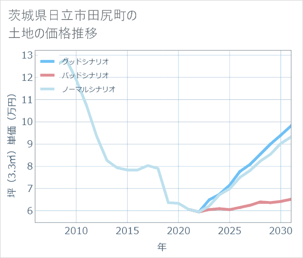 茨城県日立市田尻町の土地価格推移