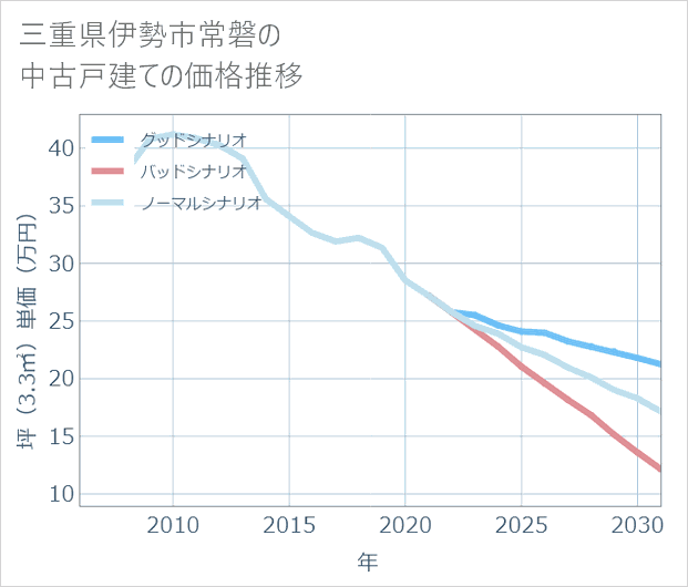 三重県伊勢市常磐の中古戸建て価格推移