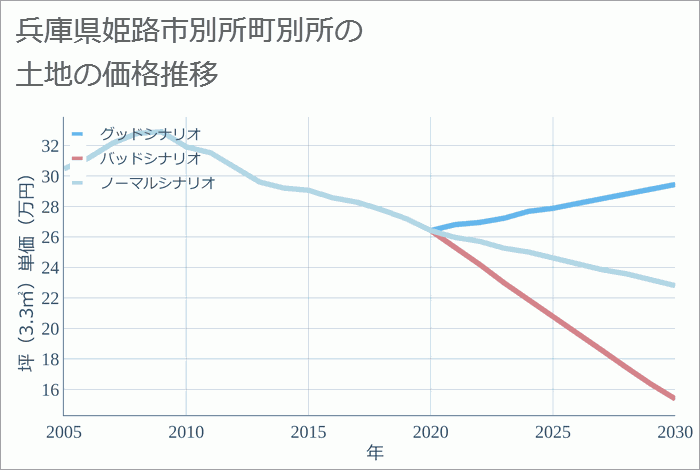 兵庫県姫路市別所町別所の土地価格推移