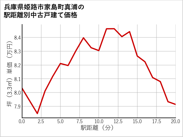 兵庫県姫路市家島町真浦の徒歩距離別の中古戸建て坪単価