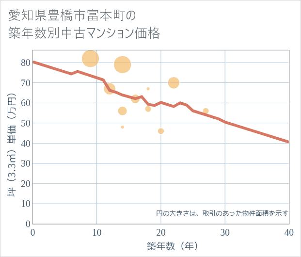 愛知県豊橋市富本町の築年数別の中古マンション坪単価