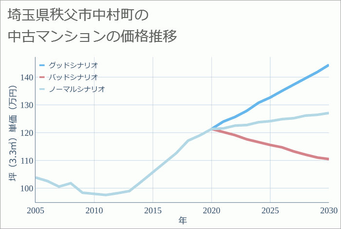 埼玉県秩父市中村町の中古マンション価格推移