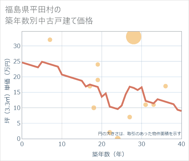 福島県平田村の築年数別の中古戸建て坪単価