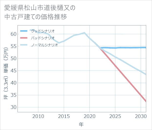 愛媛県松山市道後樋又の中古戸建て価格推移