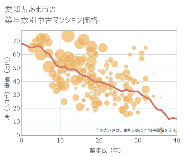 愛知県あま市の築年数別の中古マンション坪単価