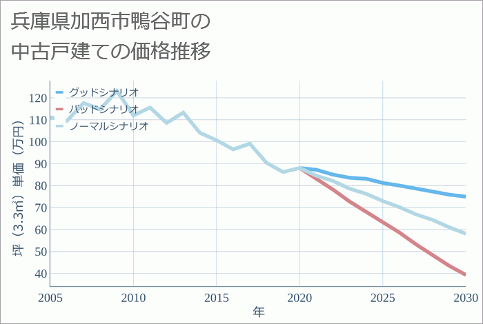 兵庫県加西市鴨谷町の中古戸建て価格推移