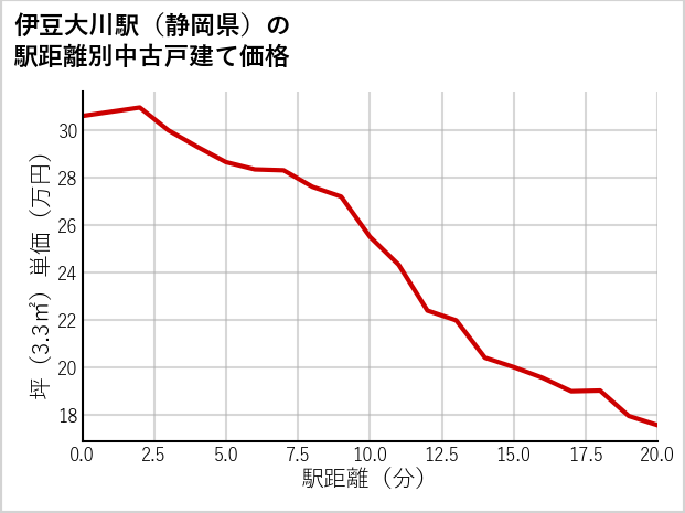 伊豆大川駅（静岡県）の徒歩距離別の中古戸建て坪単価