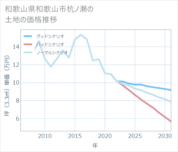 和歌山県和歌山市杭ノ瀬の土地価格推移