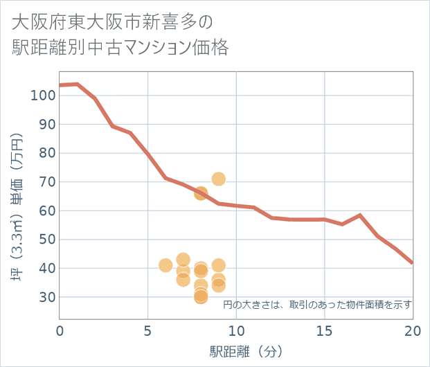 大阪府東大阪市新喜多の徒歩距離別の中古マンション坪単価