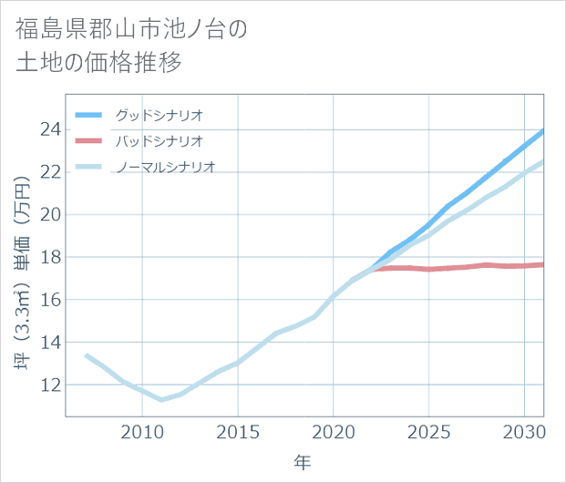 福島県郡山市池ノ台の土地価格推移