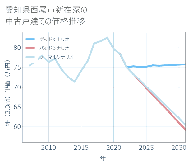 愛知県西尾市新在家の中古戸建て価格推移