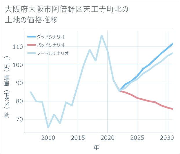 大阪府大阪市阿倍野区天王寺町北の土地価格推移