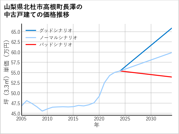 山梨県北杜市高根町長澤の中古戸建て価格推移