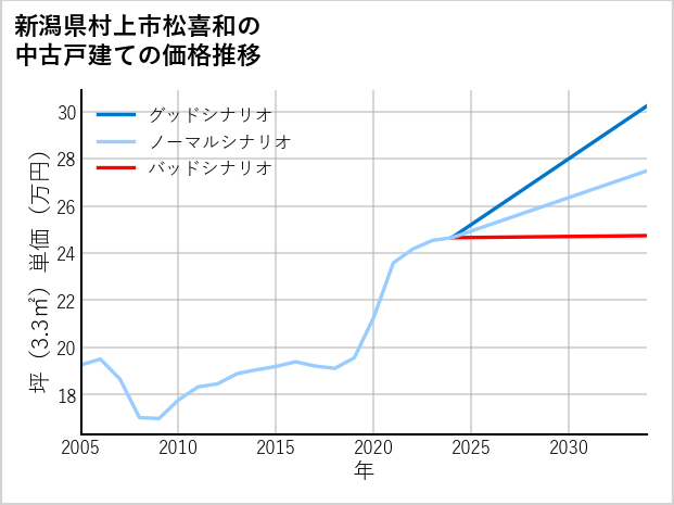 新潟県村上市松喜和の中古戸建て価格推移