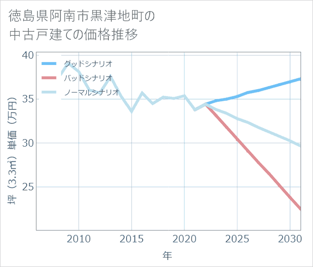 徳島県阿南市黒津地町の中古戸建て価格推移