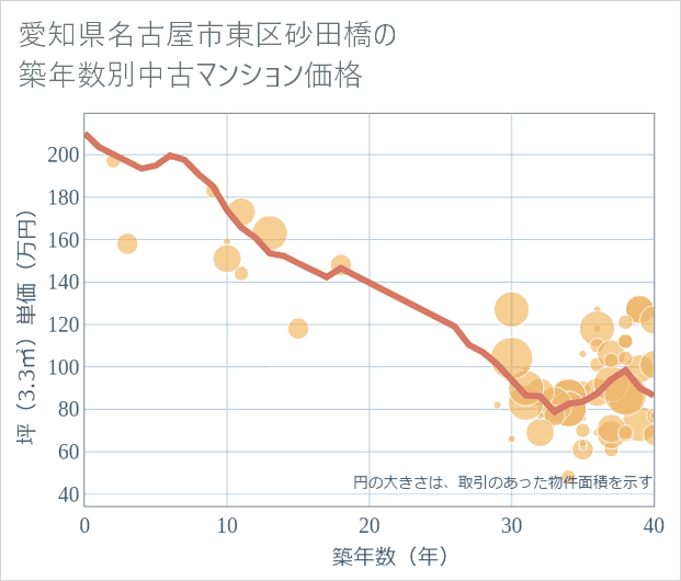 愛知県名古屋市東区砂田橋の築年数別の中古マンション坪単価