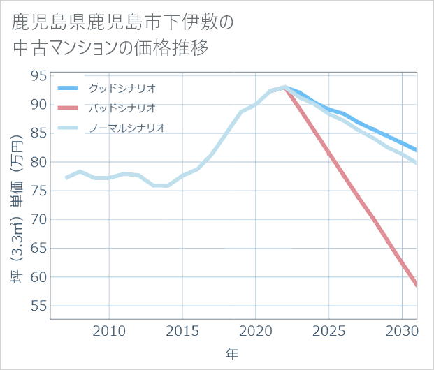 鹿児島県鹿児島市下伊敷の中古マンション価格推移