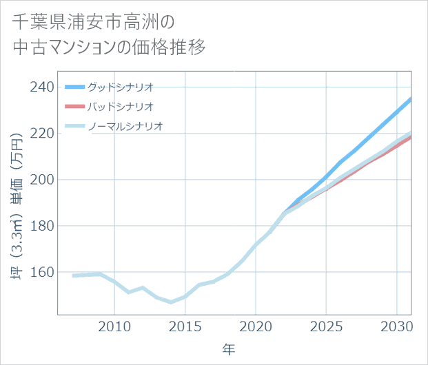 千葉県浦安市高洲の中古マンション価格推移