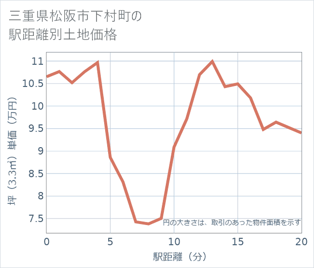 三重県松阪市下村町の徒歩距離別の土地坪単価