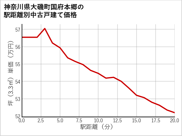 神奈川県大磯町国府本郷の徒歩距離別の中古戸建て坪単価