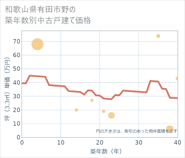 和歌山県有田市野の築年数別の中古戸建て坪単価