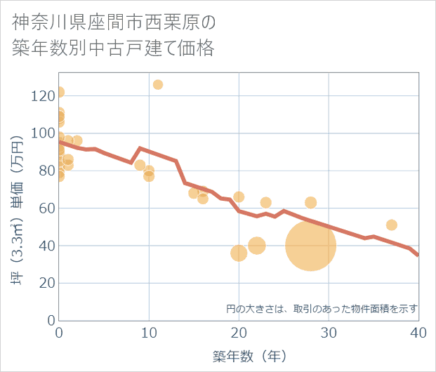 神奈川県座間市西栗原の築年数別の中古戸建て坪単価