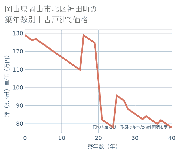 岡山県岡山市北区神田町の築年数別の中古戸建て坪単価