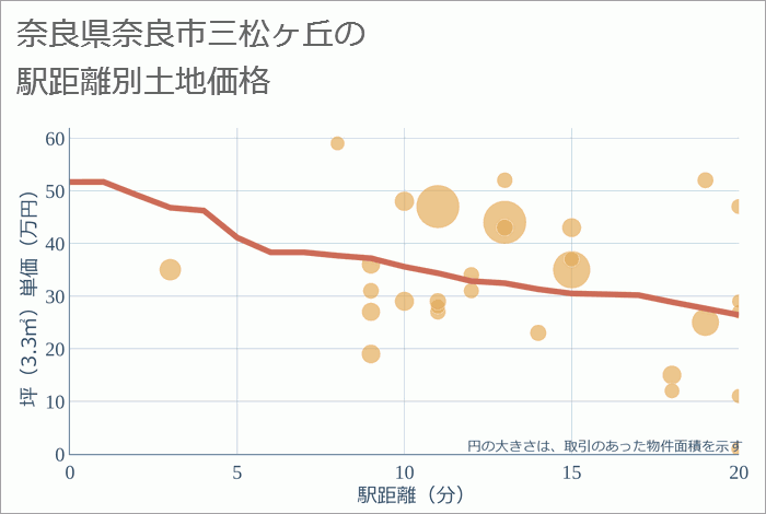 奈良県奈良市三松ヶ丘の徒歩距離別の土地坪単価