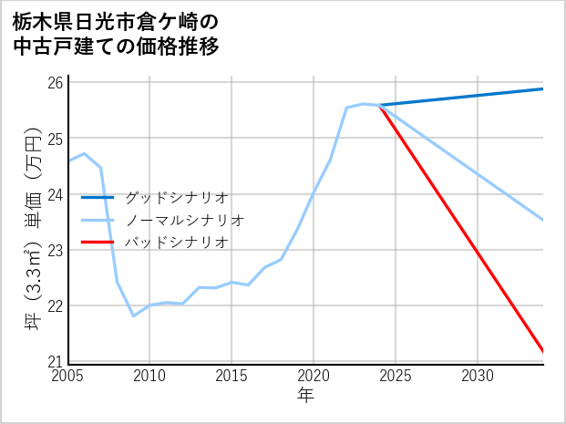 栃木県日光市倉ケ崎の中古戸建て価格推移
