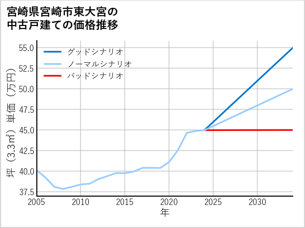 宮崎県宮崎市東大宮の中古戸建て価格推移