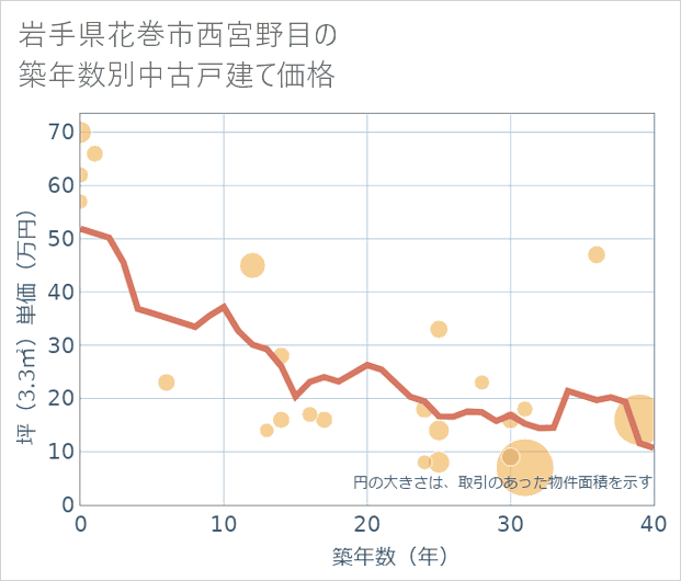 岩手県花巻市西宮野目の築年数別の中古戸建て坪単価