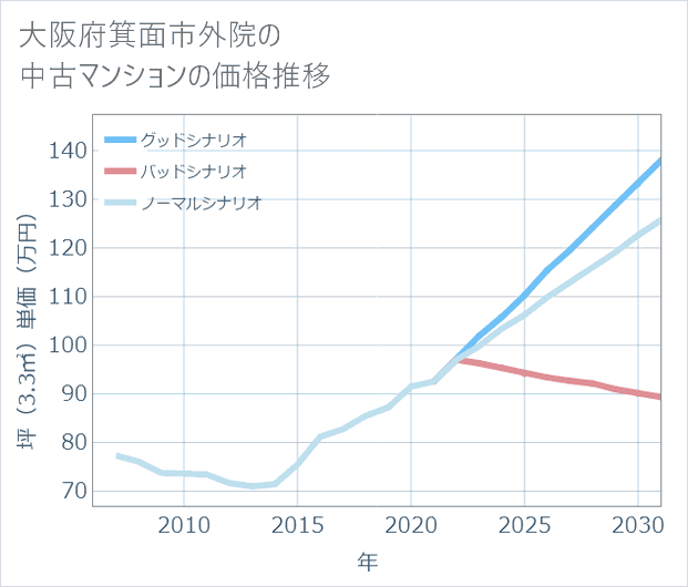 大阪府箕面市外院の中古マンション価格推移
