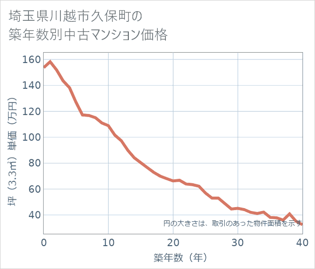 埼玉県川越市久保町の築年数別の中古マンション坪単価