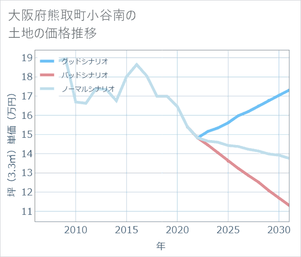 大阪府熊取町小谷南の土地価格推移