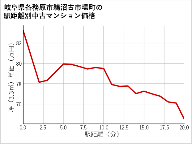 岐阜県各務原市鵜沼古市場町の徒歩距離別の中古マンション坪単価
