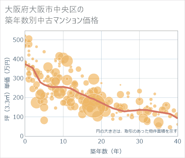 大阪府大阪市中央区の築年数別の中古マンション坪単価