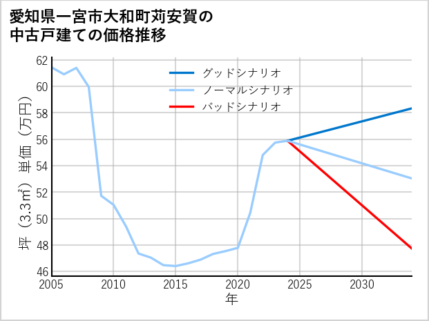愛知県一宮市大和町苅安賀の中古戸建て価格推移