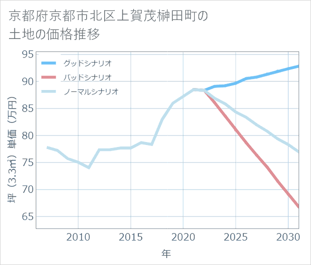 京都府京都市北区上賀茂榊田町の土地価格推移