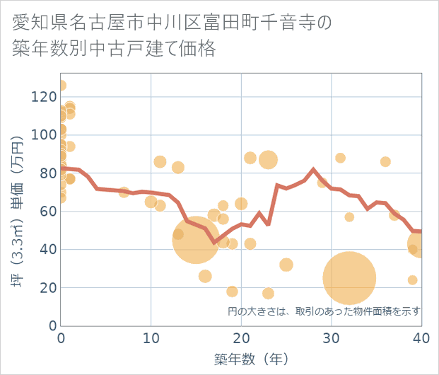愛知県名古屋市中川区富田町千音寺の築年数別の中古戸建て坪単価