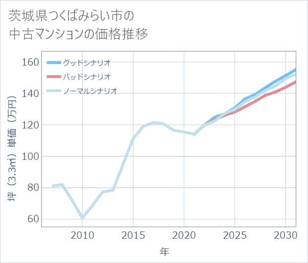茨城県つくばみらい市の中古マンション価格推移