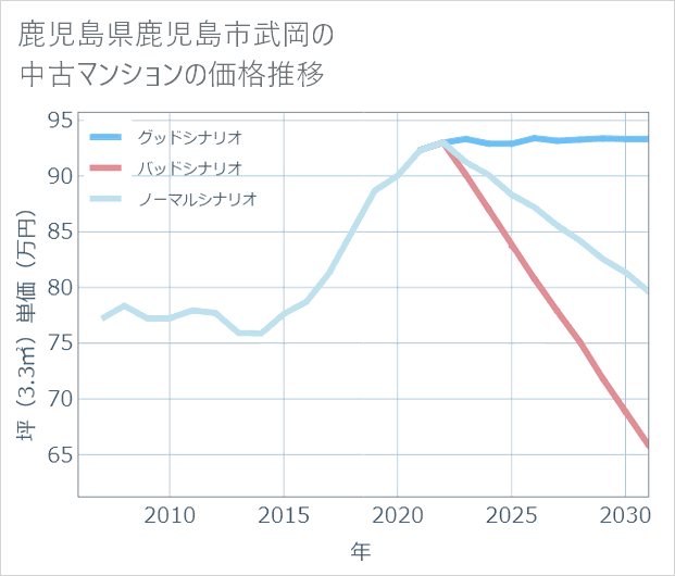 鹿児島県鹿児島市武岡の中古マンション価格推移