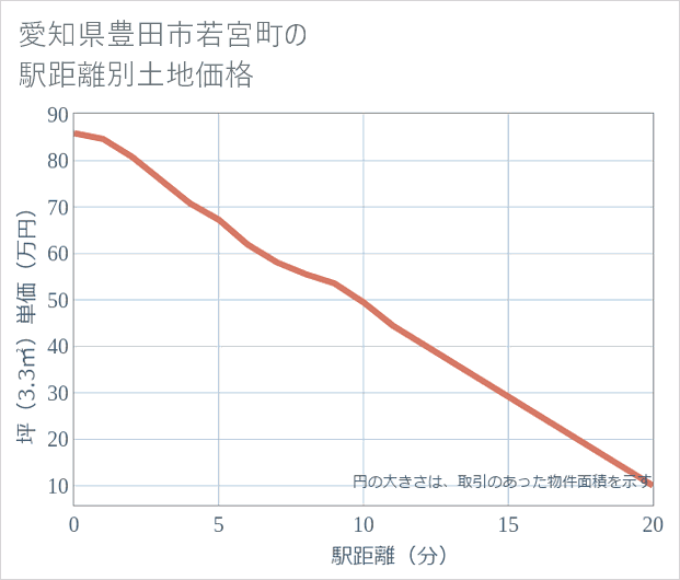 愛知県豊田市若宮町の徒歩距離別の土地坪単価