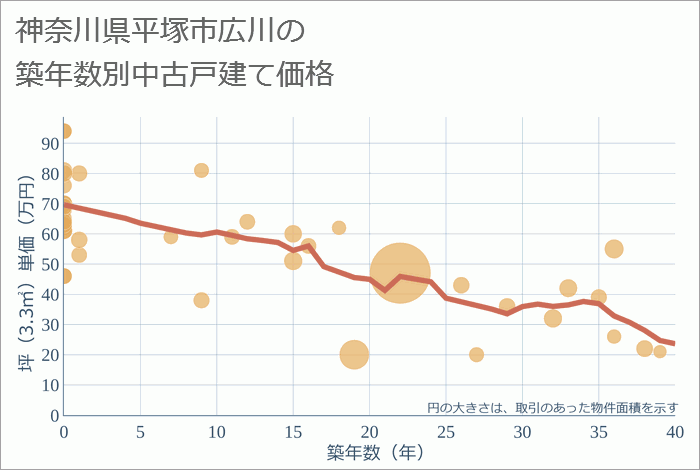 神奈川県平塚市広川の築年数別の中古戸建て坪単価