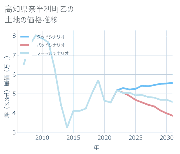 高知県奈半利町乙の土地価格推移