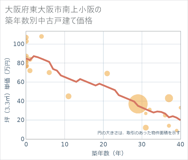 大阪府東大阪市南上小阪の築年数別の中古戸建て坪単価