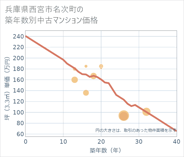 兵庫県西宮市名次町の築年数別の中古マンション坪単価