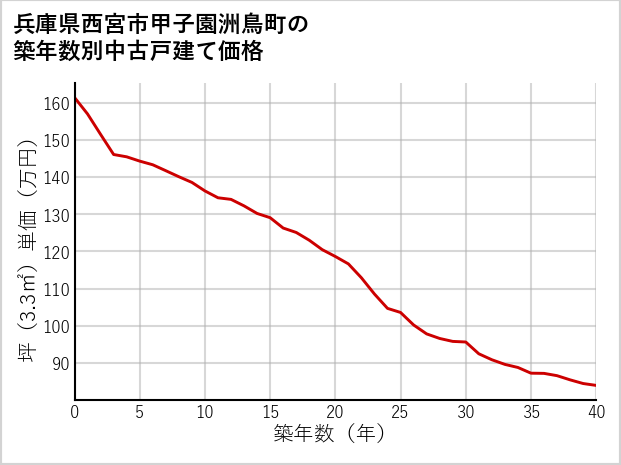 兵庫県西宮市甲子園洲鳥町の築年数別の中古戸建て坪単価