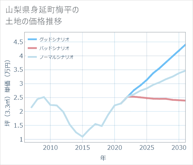 山梨県身延町梅平の土地価格推移