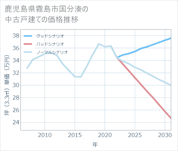 鹿児島県霧島市国分湊の中古戸建て価格推移